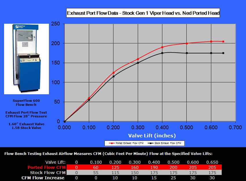 Viper Gen 1 - exhaust flow comparison
